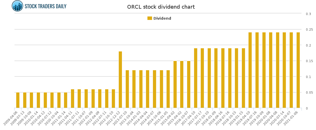 ORCL Dividend Chart for March 4 2021