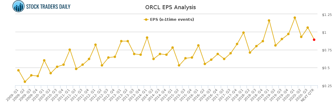 ORCL EPS Analysis for March 4 2021