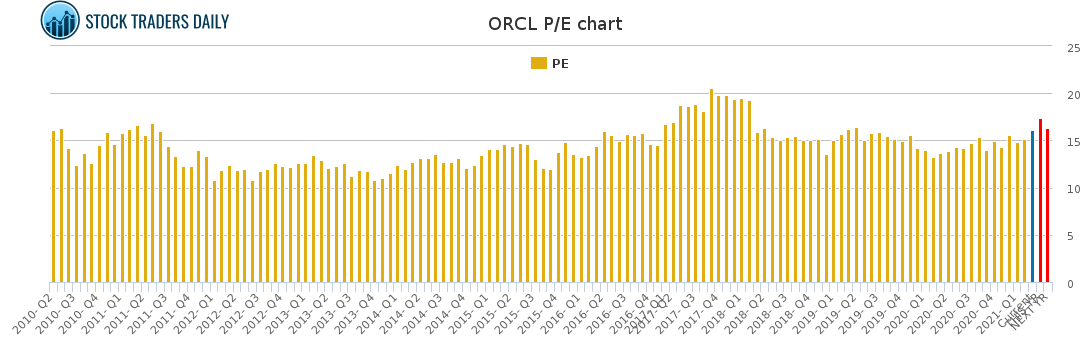 ORCL PE chart for March 4 2021