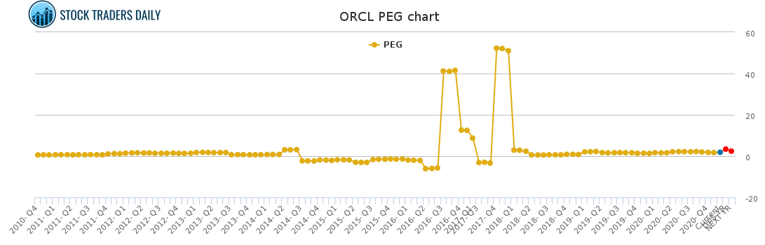 ORCL PEG chart for March 4 2021