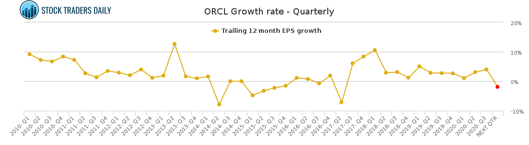 ORCL Growth rate - Quarterly for March 4 2021