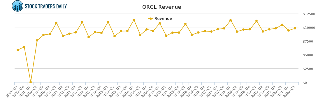 ORCL Revenue chart for March 4 2021