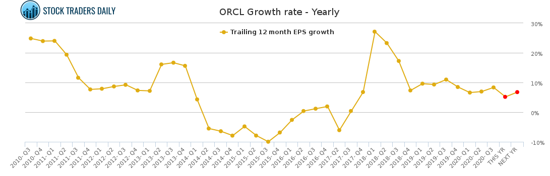 ORCL Growth rate - Yearly for March 4 2021