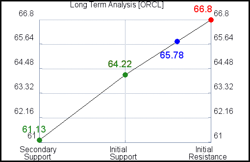 ORCL Long Term Analysis for March 4 2021