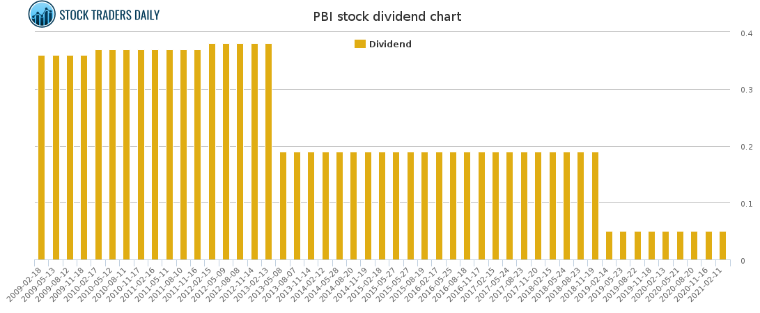 PBI Dividend Chart for March 10 2021