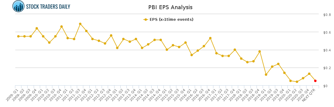 PBI EPS Analysis for March 10 2021