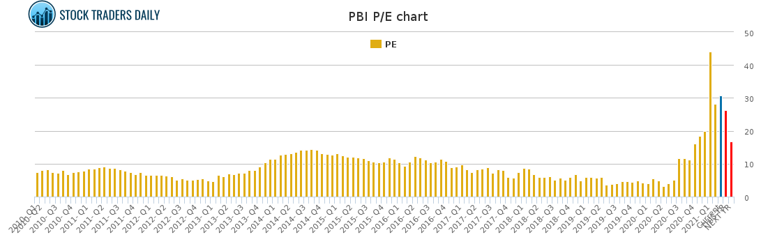 PBI PE chart for March 10 2021