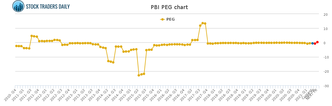 PBI PEG chart for March 10 2021