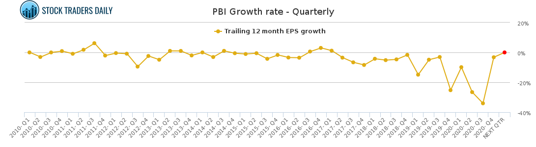 PBI Growth rate - Quarterly for March 10 2021