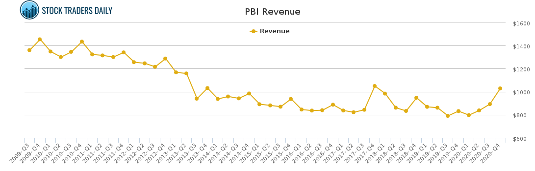 PBI Revenue chart for March 10 2021