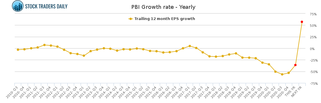 PBI Growth rate - Yearly for March 10 2021