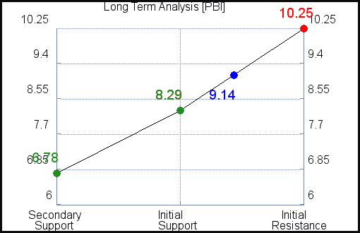 PBI Long Term Analysis for March 10 2021