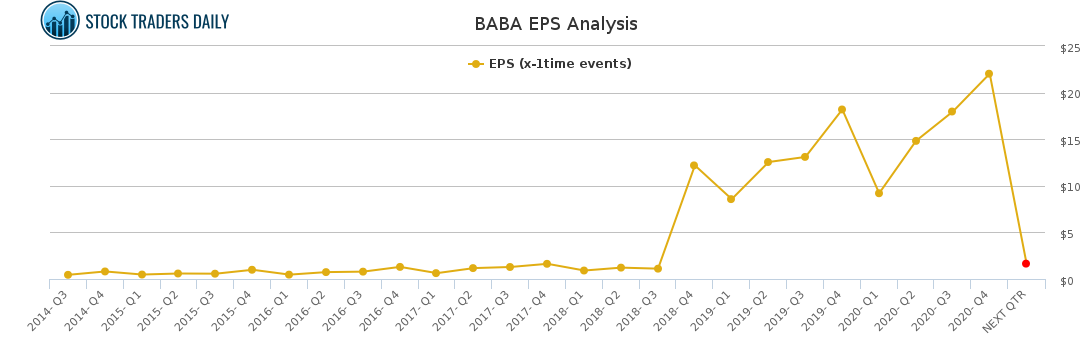 BABA EPS Analysis for March 13 2021