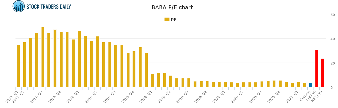 BABA PE chart for March 13 2021