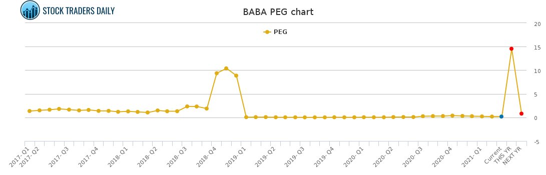 BABA PEG chart for March 13 2021