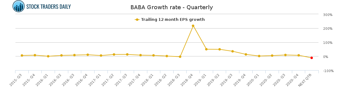 BABA Growth rate - Quarterly for March 13 2021