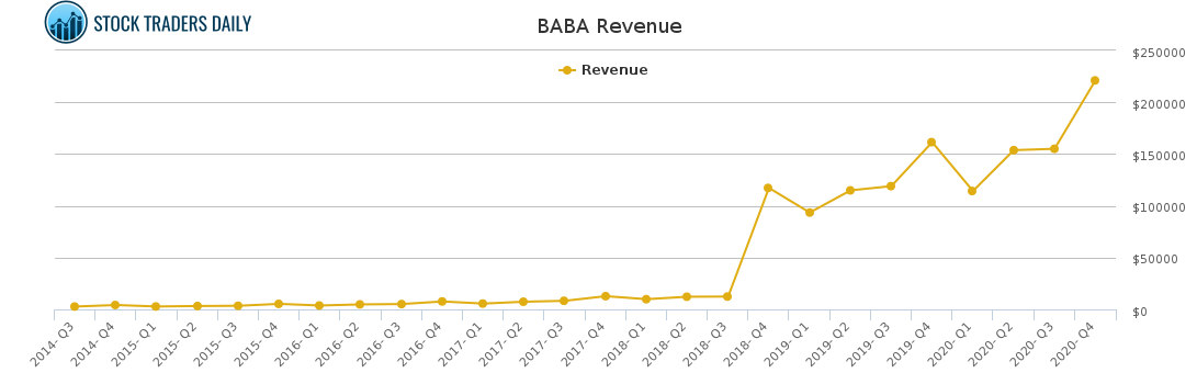 BABA Revenue chart for March 13 2021