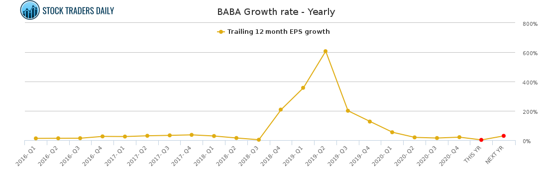 BABA Growth rate - Yearly for March 13 2021