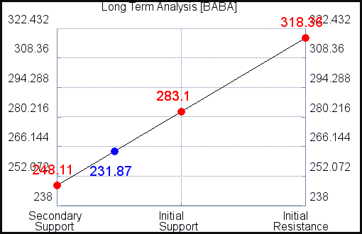 BABA Long Term Analysis for March 13 2021