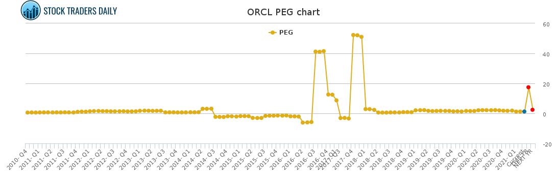 ORCL PEG chart for March 13 2021