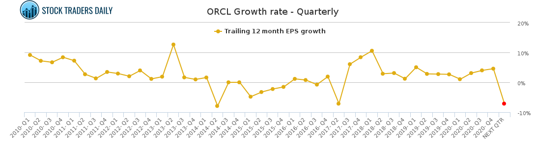 ORCL Growth rate - Quarterly for March 13 2021