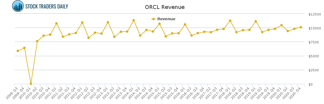 ORCL Revenue chart for March 13 2021