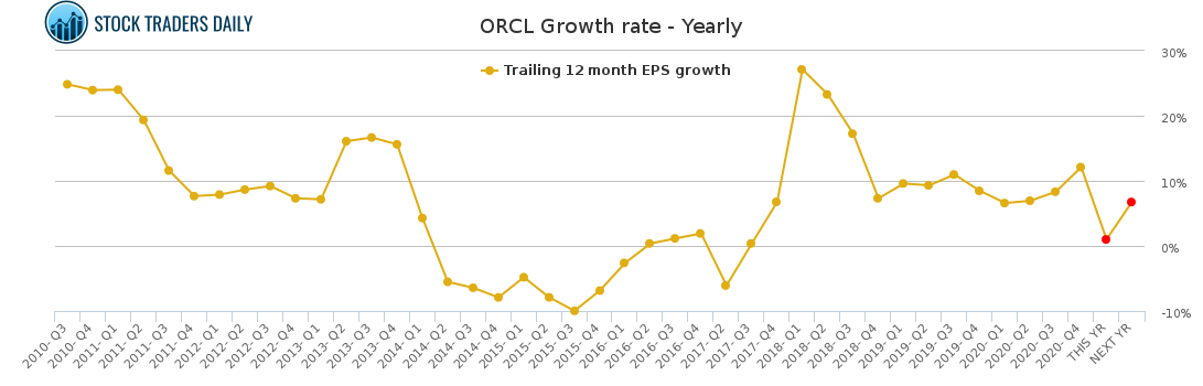 ORCL Growth rate - Yearly for March 13 2021