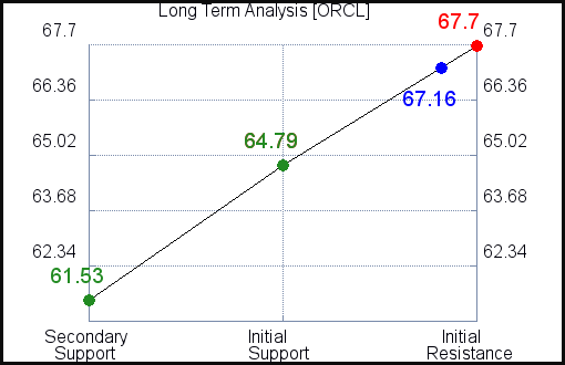 ORCL Long Term Analysis for March 13 2021