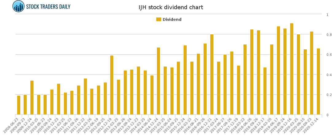 IJH Dividend Chart for March 17 2021