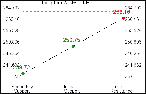 IJH Long Term Analysis for March 17 2021