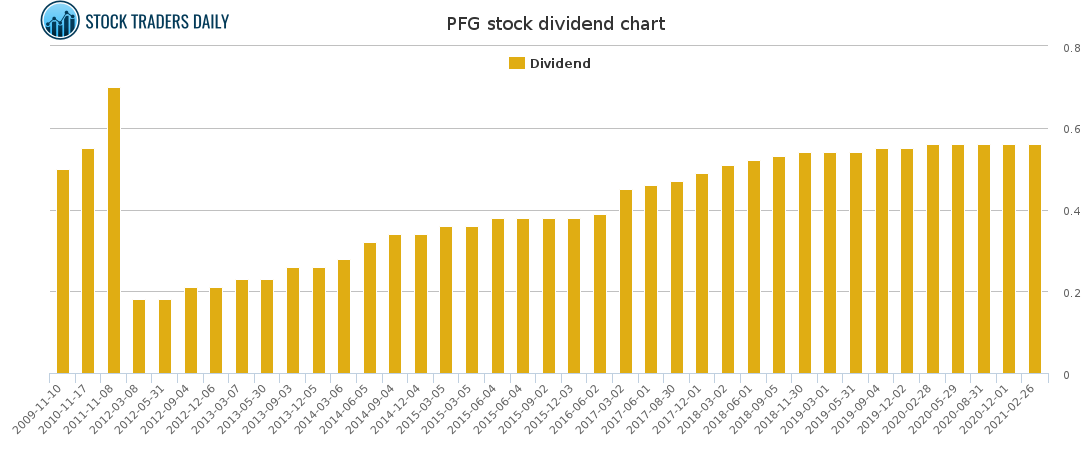 PFG Dividend Chart for March 19 2021