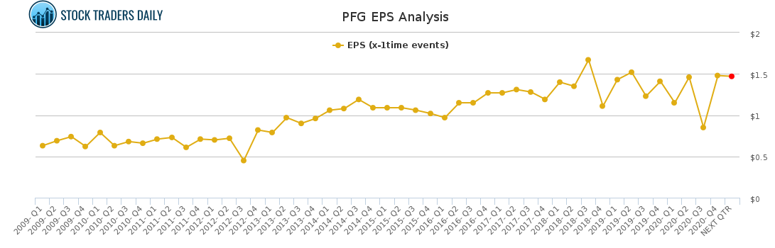 PFG EPS Analysis for March 19 2021