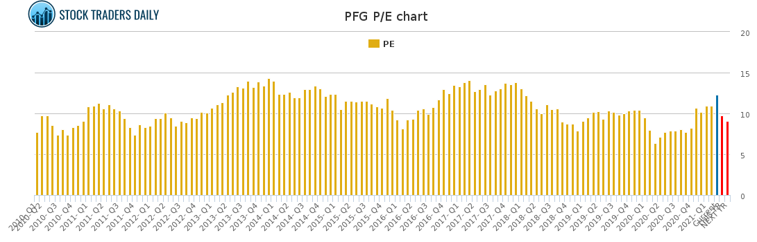 PFG PE chart for March 19 2021