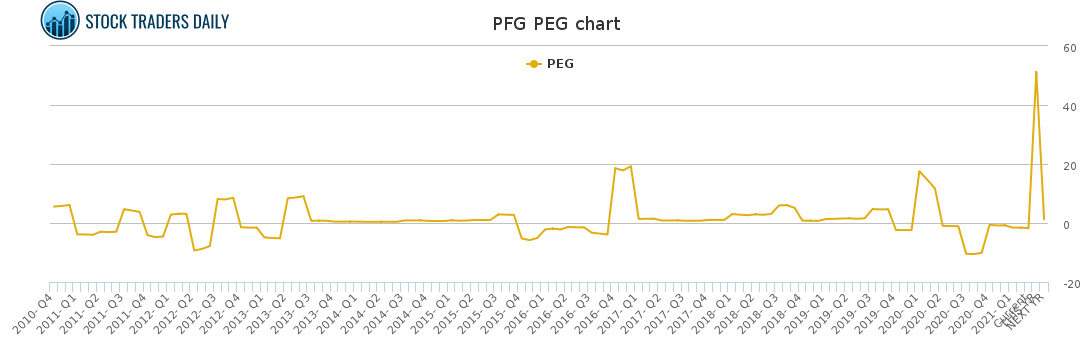 PFG PEG chart for March 19 2021