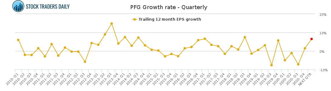 PFG Growth rate - Quarterly for March 19 2021