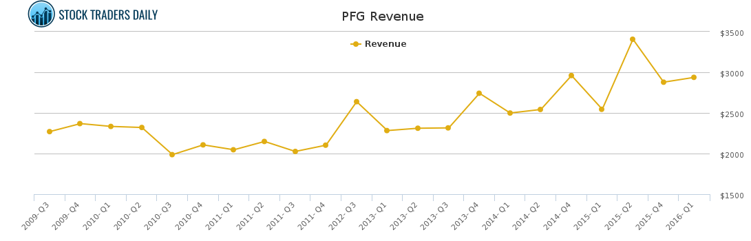 PFG Revenue chart for March 19 2021