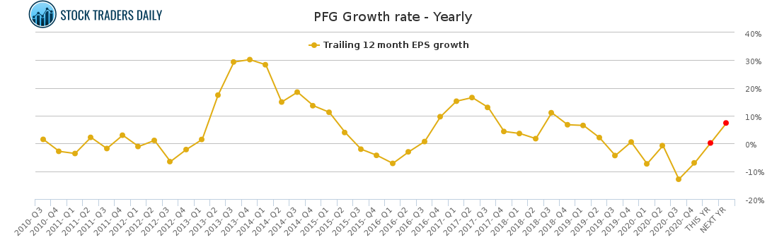 PFG Growth rate - Yearly for March 19 2021