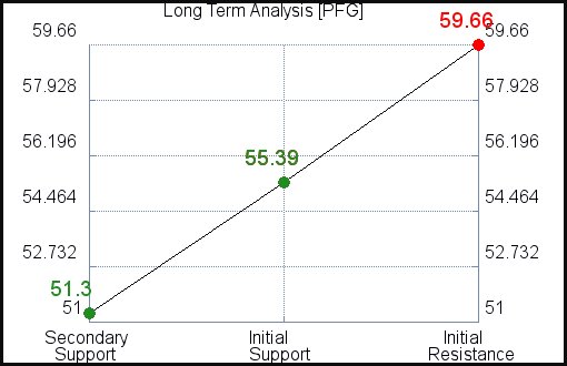 PFG Long Term Analysis for March 19 2021