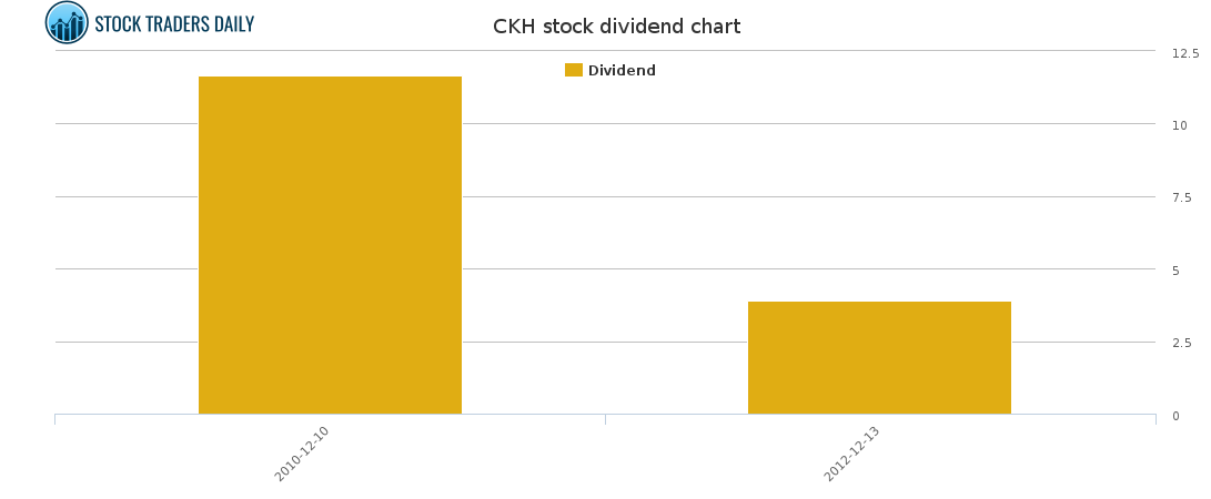 CKH Dividend Chart for March 24 2021