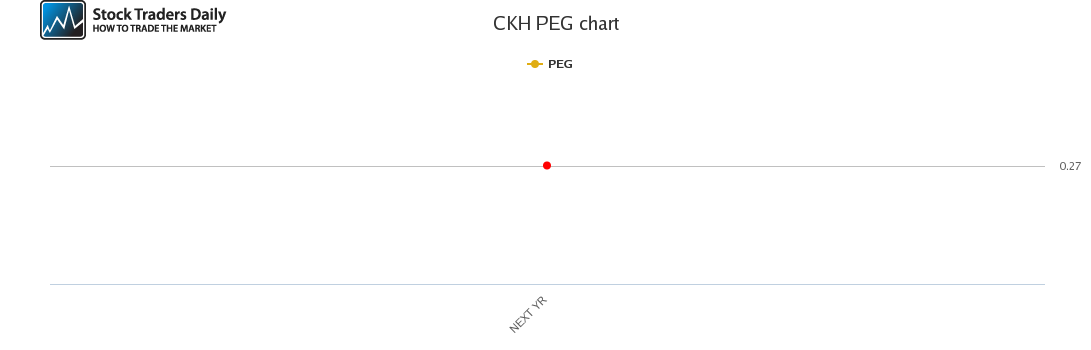 CKH PEG chart for March 24 2021