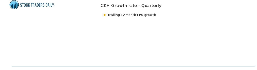 CKH Growth rate - Quarterly for March 24 2021