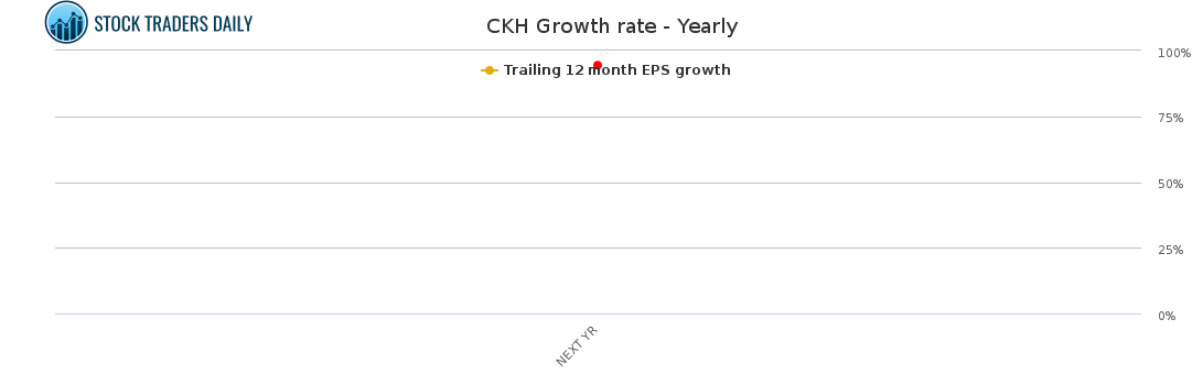 CKH Growth rate - Yearly for March 24 2021