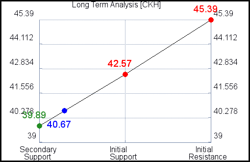 CKH Long Term Analysis for March 24 2021