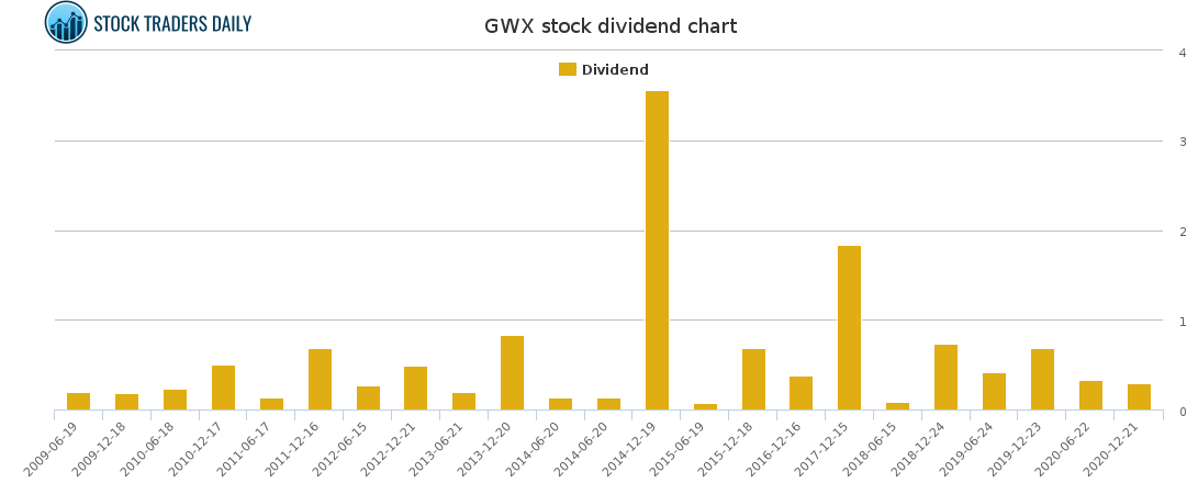 GWX Dividend Chart for March 26 2021