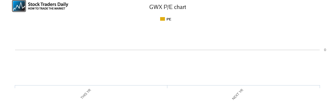 GWX PE chart for March 26 2021