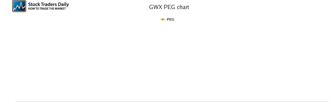 GWX PEG chart for March 26 2021
