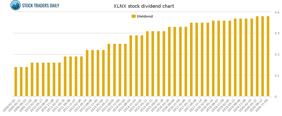 XLNX Dividend Chart for April 1 2021