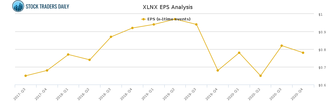 XLNX EPS Analysis for April 1 2021