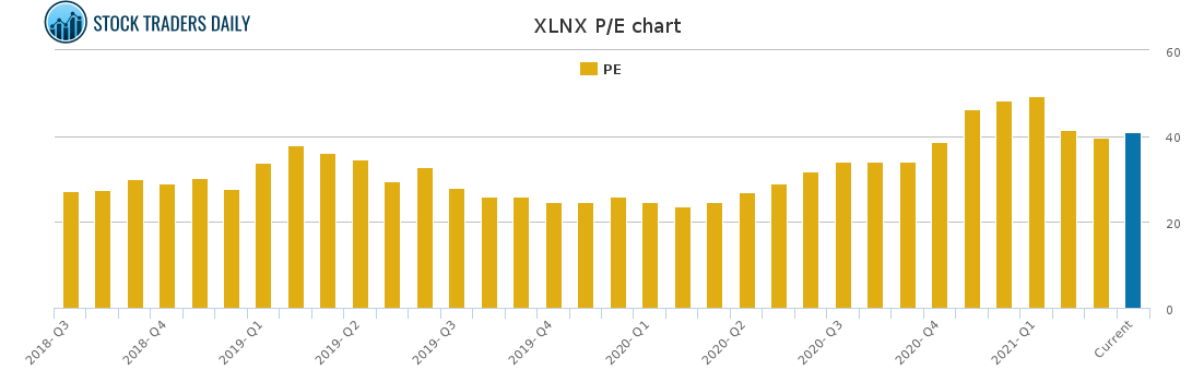 XLNX PE chart for April 1 2021