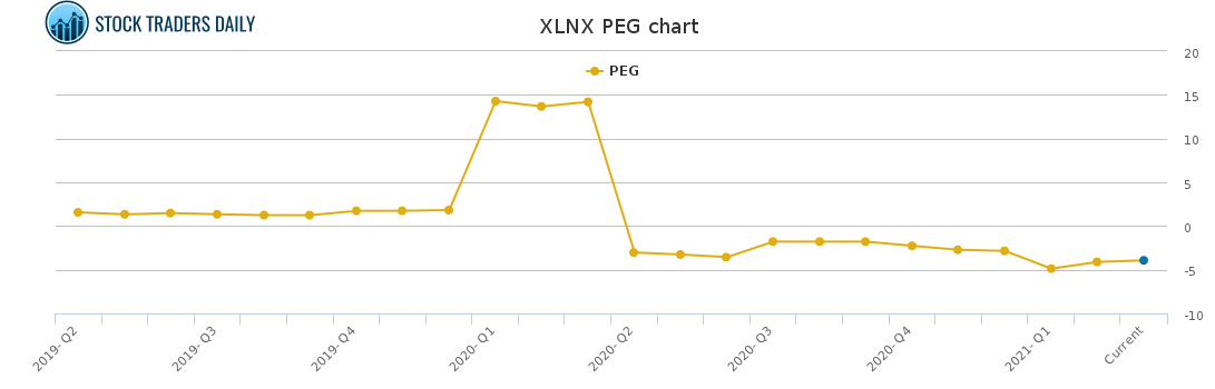 XLNX PEG chart for April 1 2021